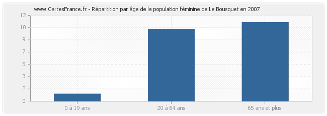 Répartition par âge de la population féminine de Le Bousquet en 2007